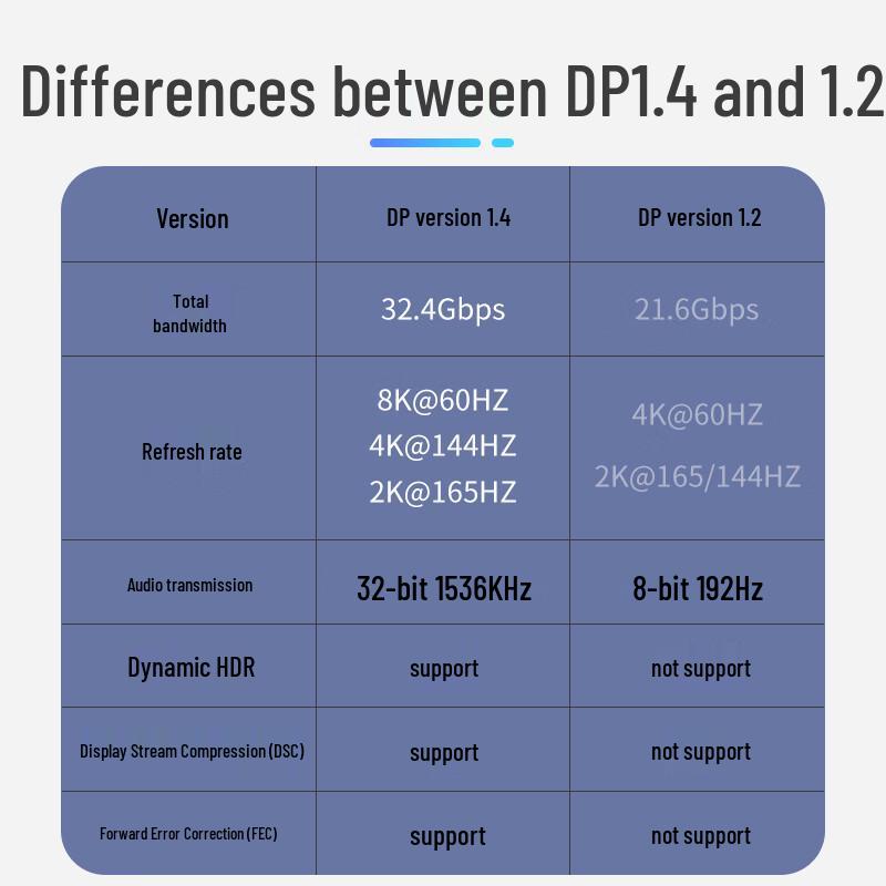 SUAXUA 8K DisplayPort 1.4 Male-to-Male Video Cable