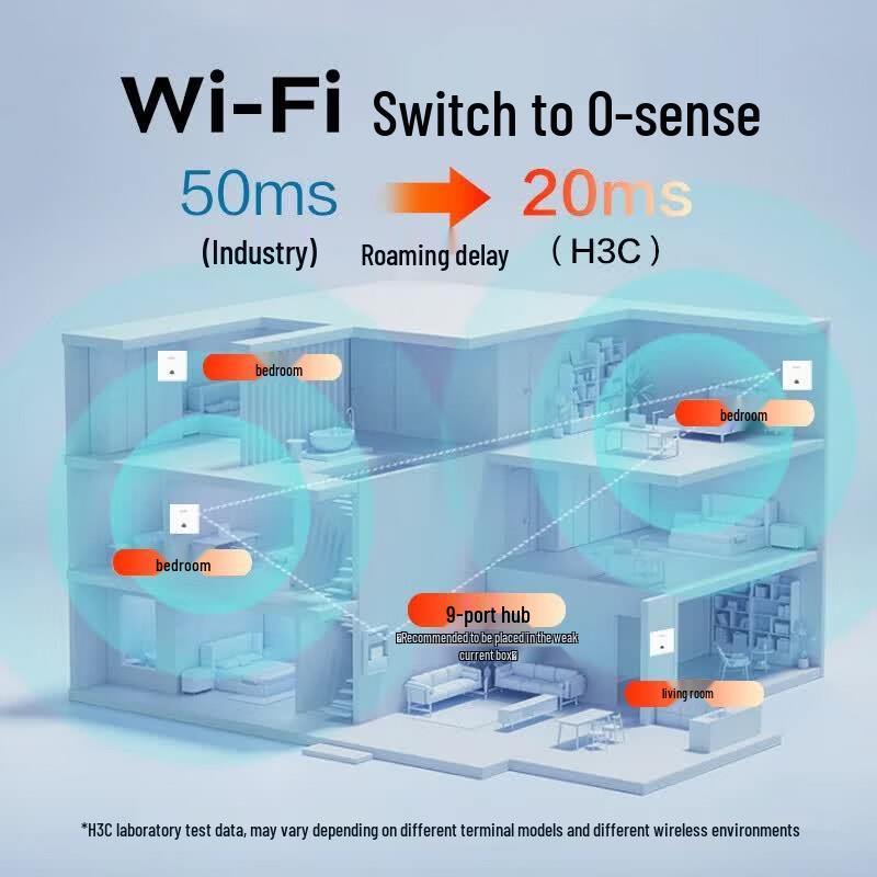 H3C Wi-Fi 6 Whole House Mesh AP System with PoE Router (CN version)