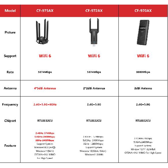 Comfast Wifi6 USB Adapter 5400/3000Mbps Gigabit E-sports Game Network Card High Speed Wifi Dongle Wifi Receiver For PC Win10/11 3