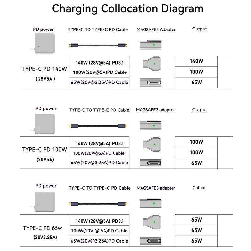 Type-C Female To for Magsafe 3 Magnetic Charging Adapter 140W PD Converter for Macbook Pro