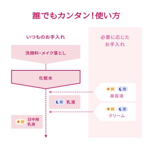 Prior Shiseido PRIOR Medicated Highly Moisturizing Lotion (Very Moist) Refill 140mL [Quasi-drug]