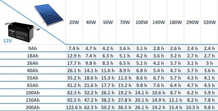 Panel Słoneczny Zestaw Solarny 180W Regulator 30A 12/24V Kampera Przyczepy