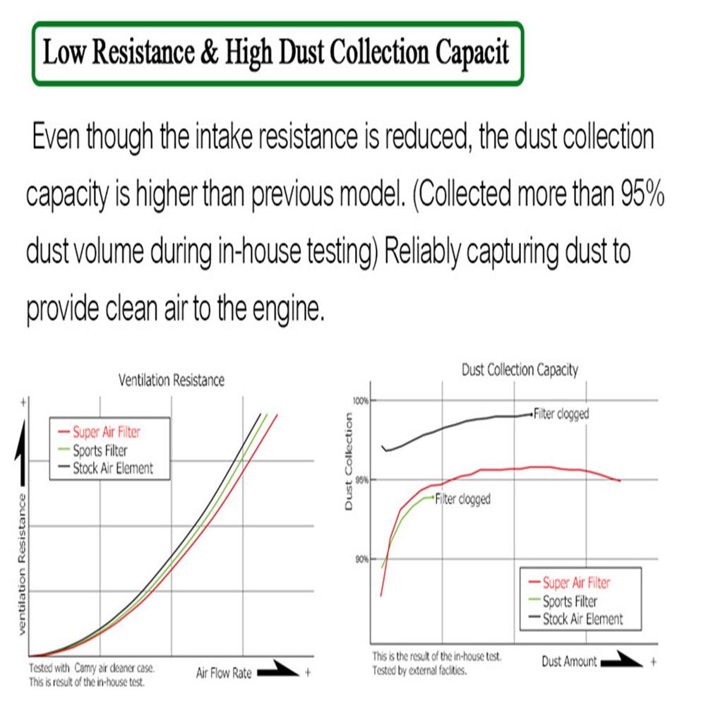 Sponge Air Filter 17801-0P100 For Toyota Sequoia Tundra V8 14-20 Tacoma V6 16-20