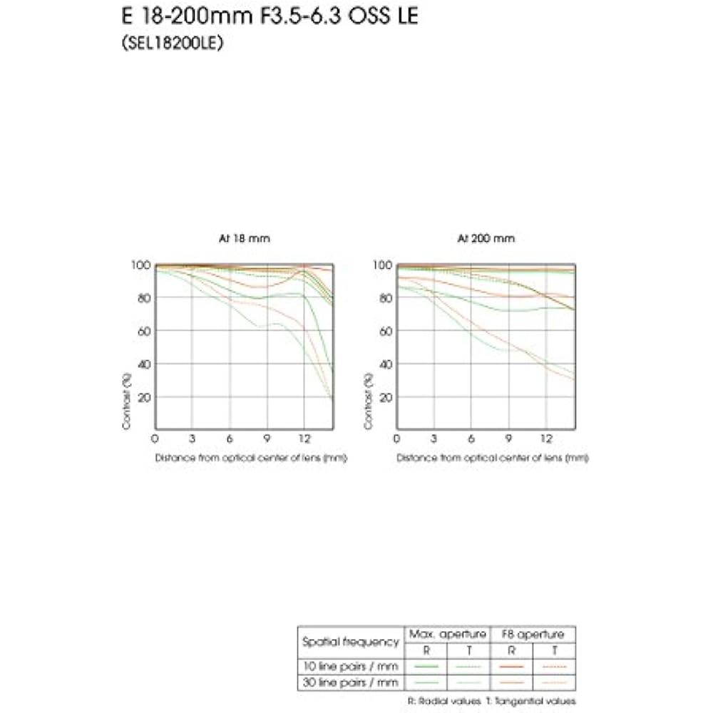 Sony E 18-200mm F3.5-6.3 OSS LE※ Sony E mount lens SEL18200LE