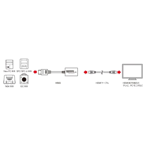 [Columbus Circle] (for GC/N64/SFC/NewFC) HDMI Converter V2 - Compatible with GameCube, N64, Super Famicom, and New Famicom