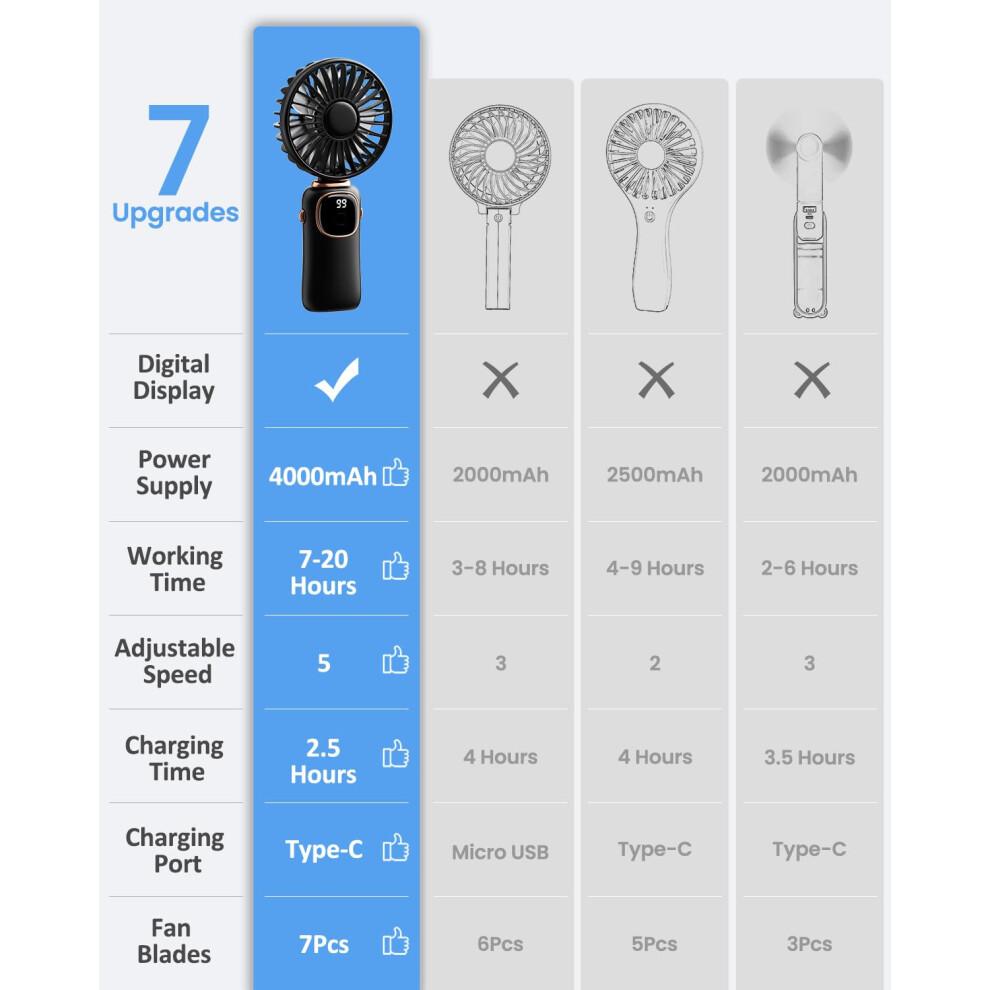 ColdSky Tragbarer Handventilator, 4000mAh Akku Betrieben 3 in 1 Multifunktions Persönlicher Reiseventilator mit Digitalanzeige, 90 Faltbarer Schreibtischventilator mit Basis