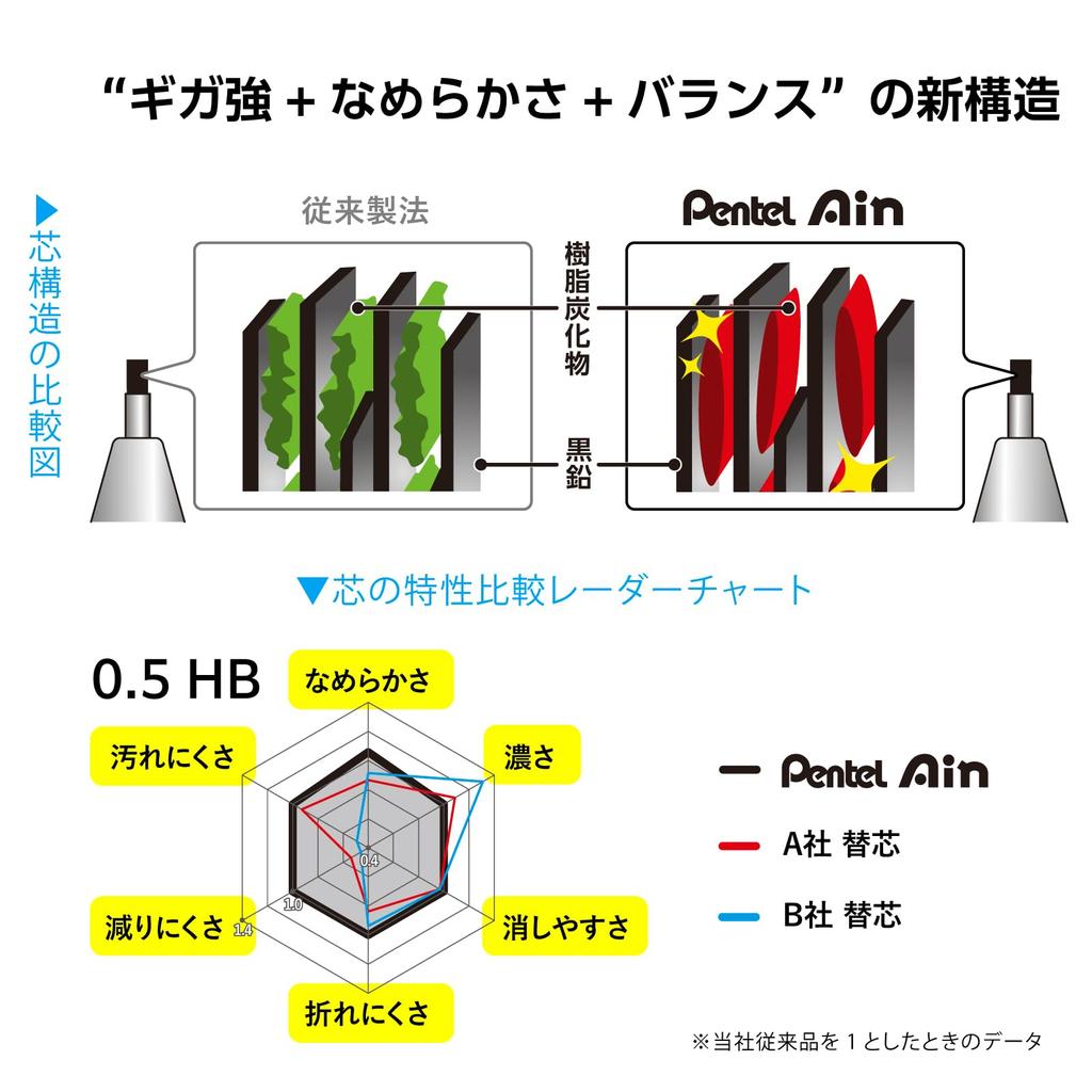 Pentel Ain Druckbleistift 1000 Minen pro Bio-Mine, 0,5 mm HB, Packung, Flasche, C1005BIO-HB