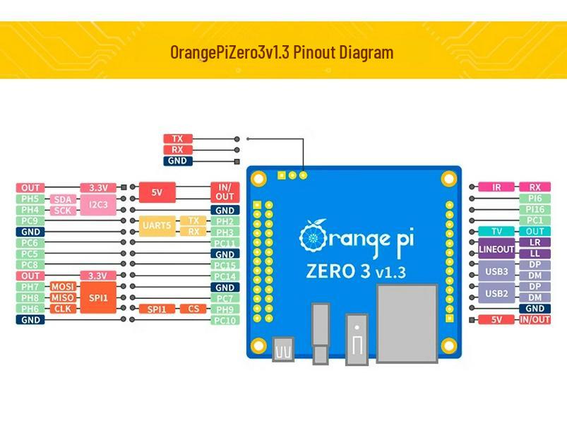 Orange Pi Zero 3 Dev Board: Allwinner H618 Quad-Core Processor & Gigabit Ethernet.