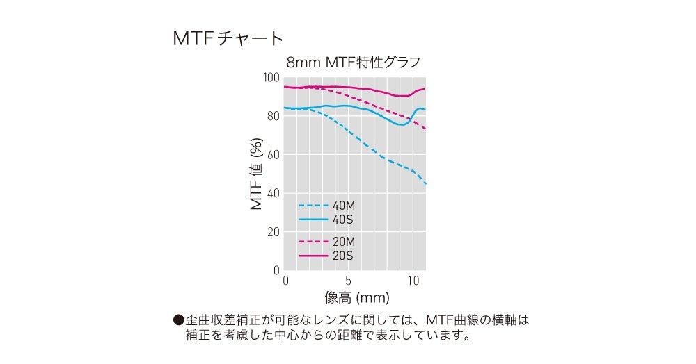 Panasonic Obiectiv Fisheye cu focalizare unică pentru Micro Four Thirds Lumix G FISHEYE 8mm/F3.5 H-F008