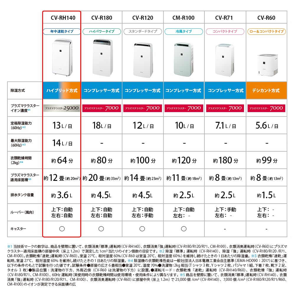 Sharp Clothes Drying Dehumidifier Hybrid Method Quick Drying Type Plasmacluster 25000 Room Drying Deodorizing Wide Angle Wide Louver CV-RH140-W