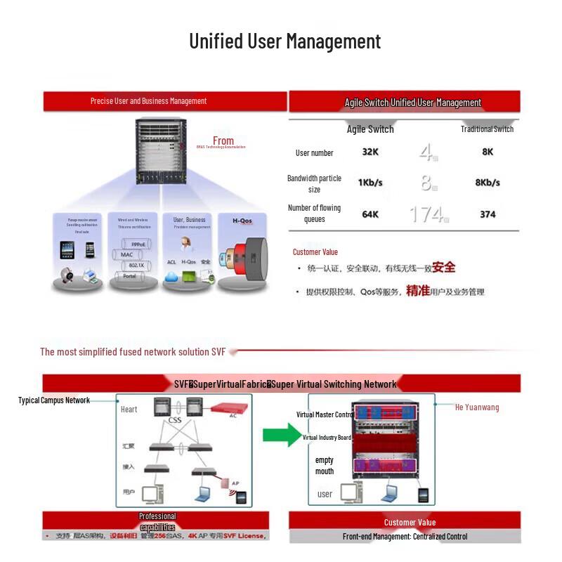 Huawei S7706S Layer 3 Chassis Switch