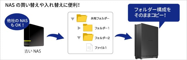 DATA NAS Warranty for Small Offices Series I-O 1-drive (network HDD) 3-year HDL1-LASOHO HDL1-LA02SOHO
