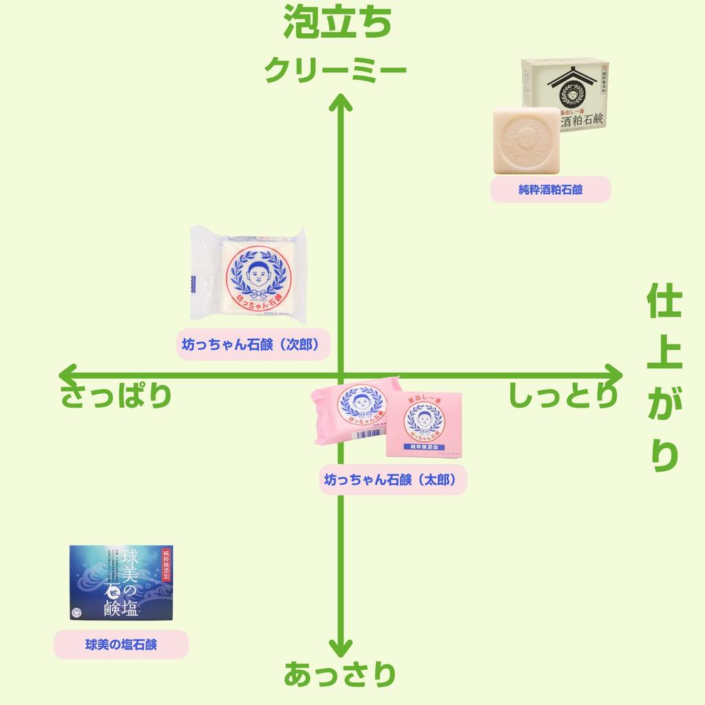 Official Botchan Soap Taro 175g x 2 Packs Facial Cleansing Soap for Solid Suitable for All Body Suitable for Sensitive and Dry Made in Japan