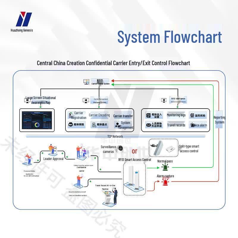 Huazhong Genesis HZ-2007 RFID Management System CN plug (adapter included)