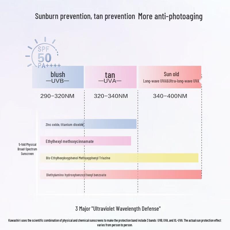 Jingdong Original Plant Dancs SPF50 Sunscreen Lotion