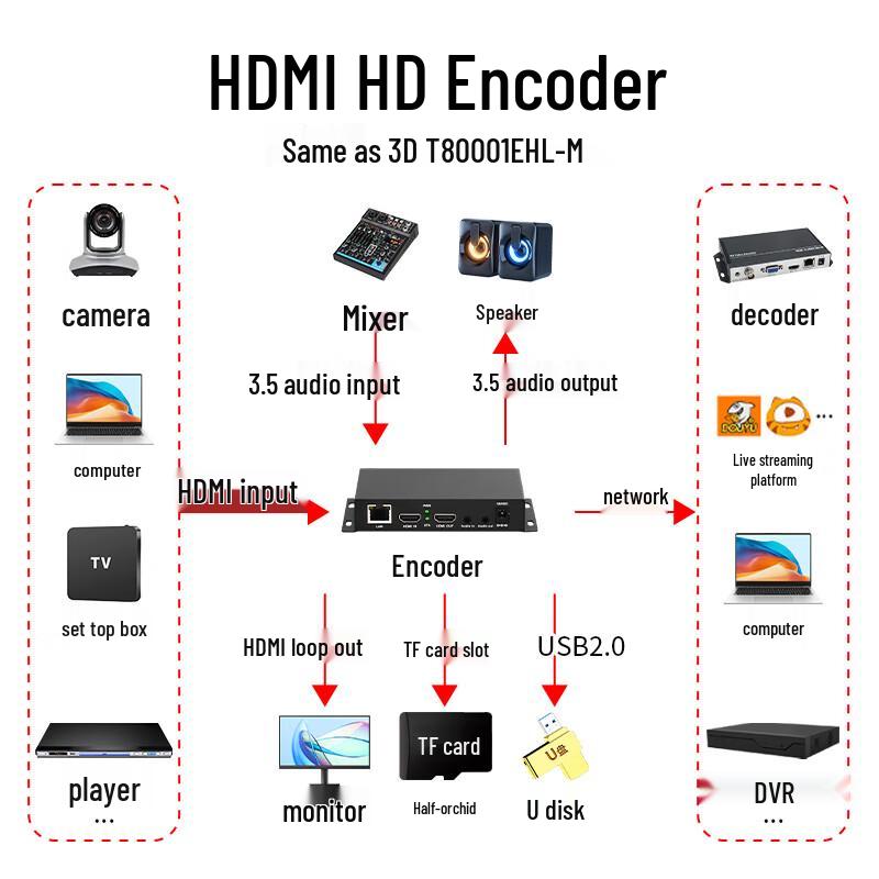 Tonsanwei T80001EHL-M HDMI Video Encoder