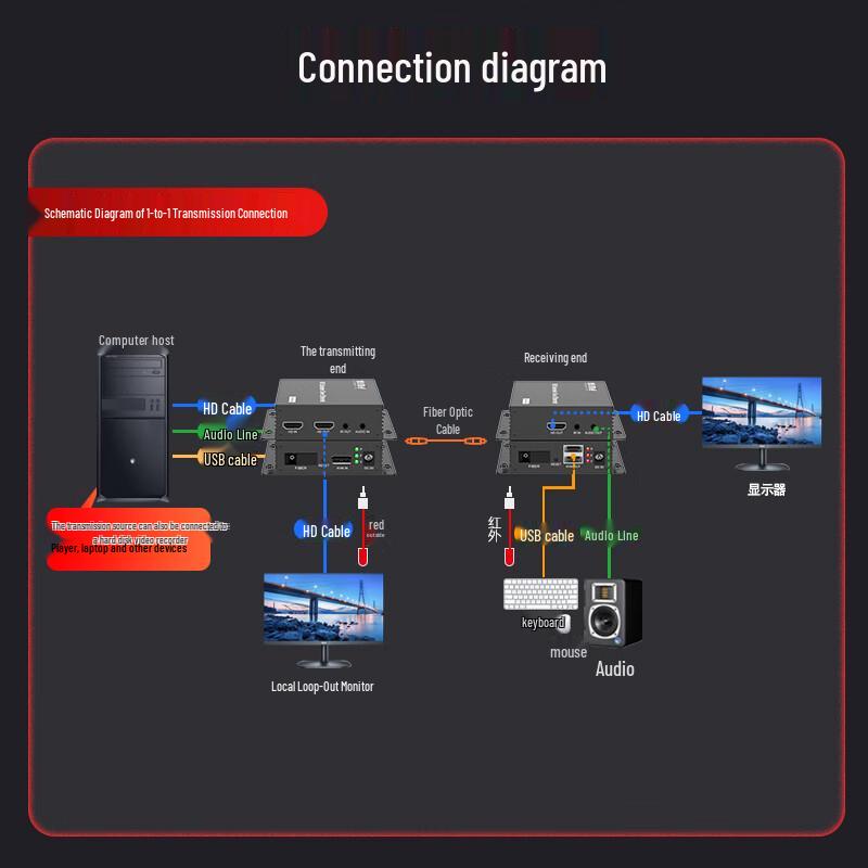Estensore HDMI in Fibra Ottica Fenghuo Vision