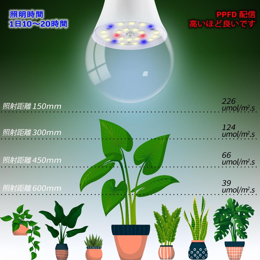E17 Plant Grow Light, New LED Full Spectrum LED Plant Light, E17 Base, Standard Bulb, Indoor Plant Grow Light, E17 LED Bulbs, Pack of 2