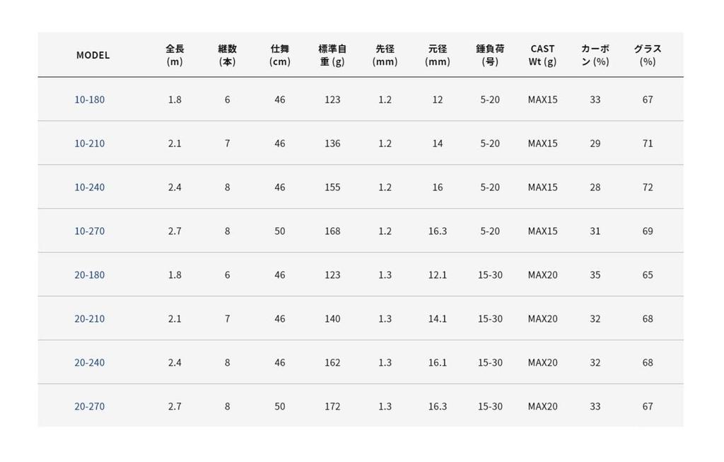 Alpha Tackle Rod Multi Caster ST 20-180