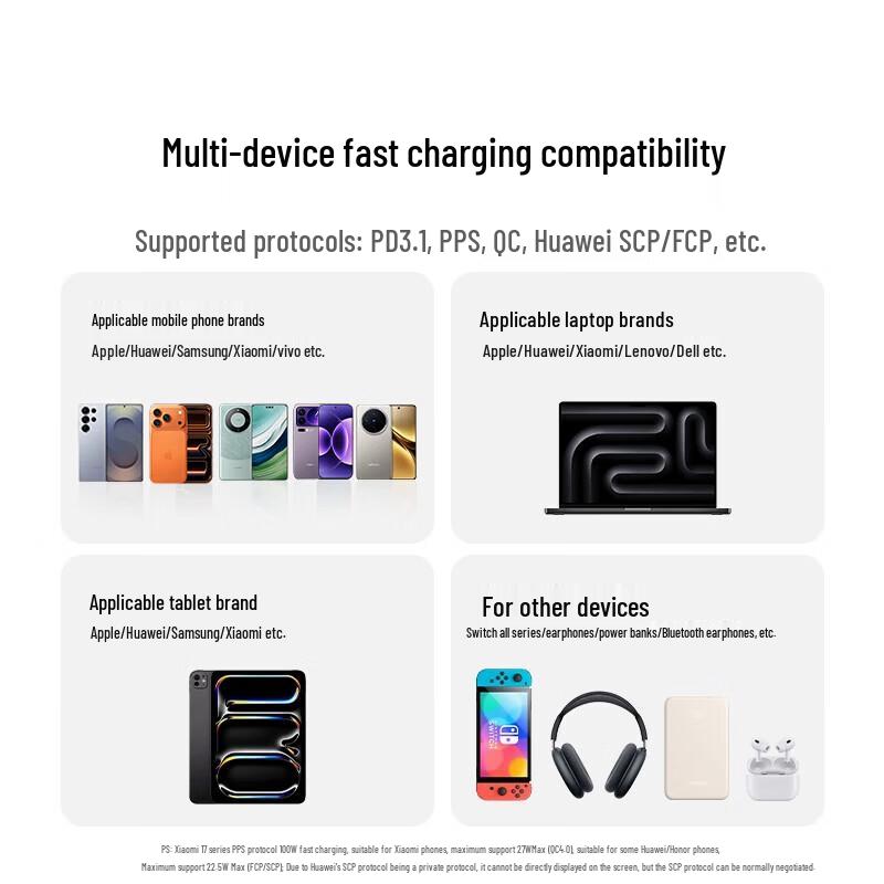 UGREEN 160W GaN Fast Charger with Screen Display