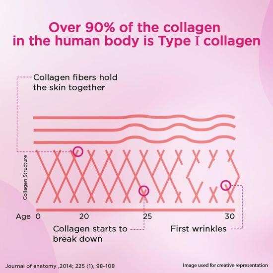 Siens By Dabur Hydrolyzed Marine Collagen-100g | Made with Japanese technology | Supplement for Women | For Skin Radiance & Hydration