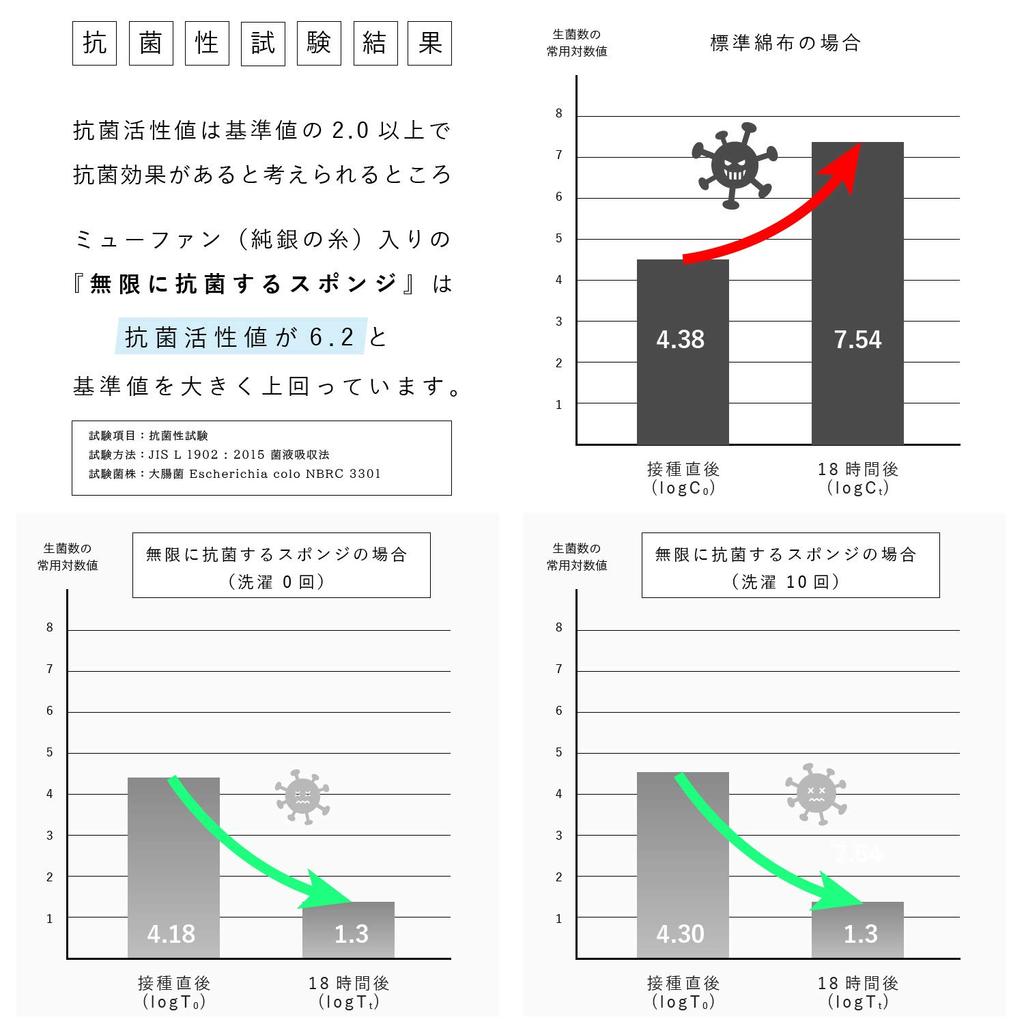 Infinitely antibacterial set of 5 sponge,