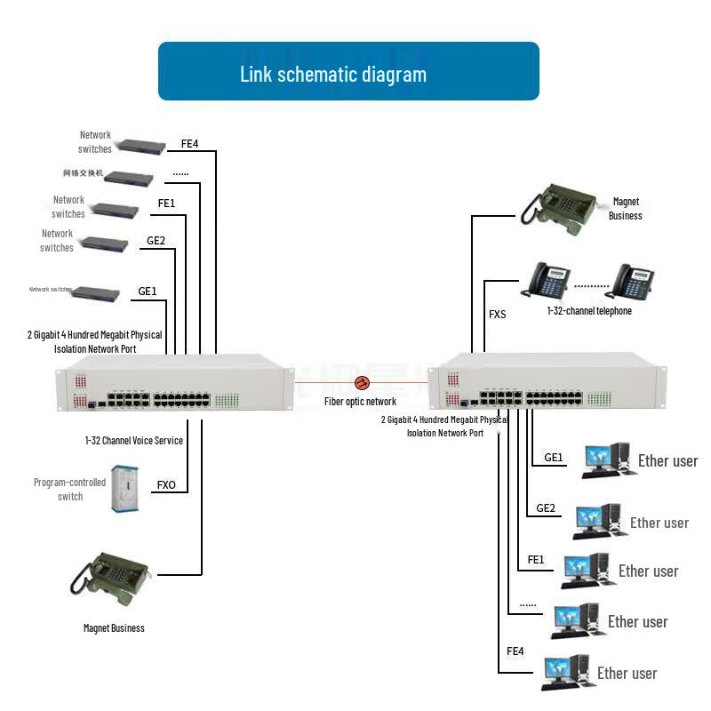 Guangyu Xingzhou GY-S2400 Multi-Service Optical Terminal Unit