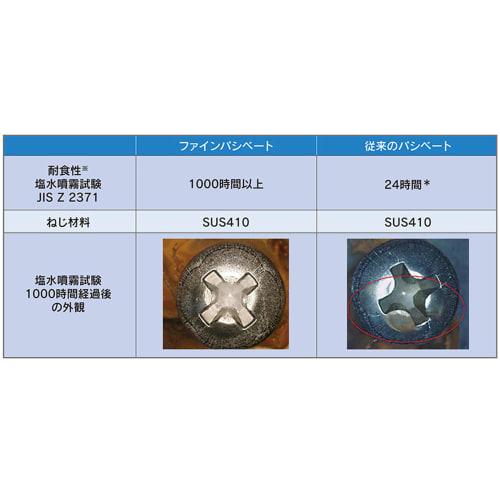 Daidohant YAIBA (Blade) Stainless Steel Drill Screws, Flat Head, (D: Diameter) 4 X (L1: Neck Length) 16mm (D: Head Diameter) 8.8mm, Pack of 50, Steel