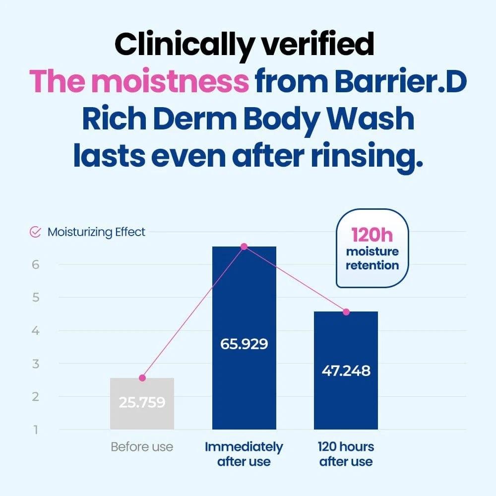 [Dr.G] Dermoisture Barrier D Rich Derm Body Wash 400ml / 13.53 fl. oz