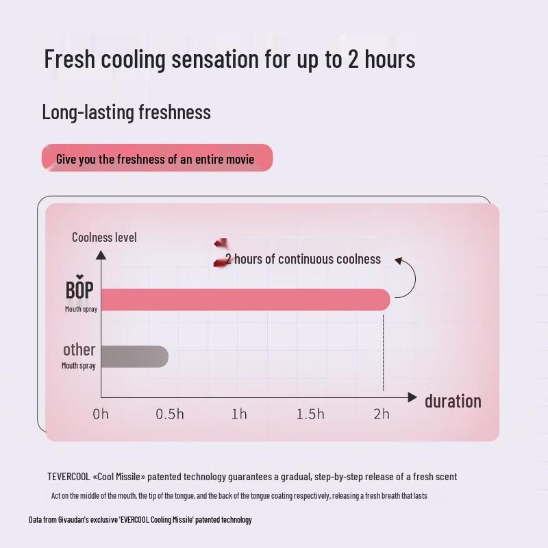 bop Manuka Honey Oral Spray