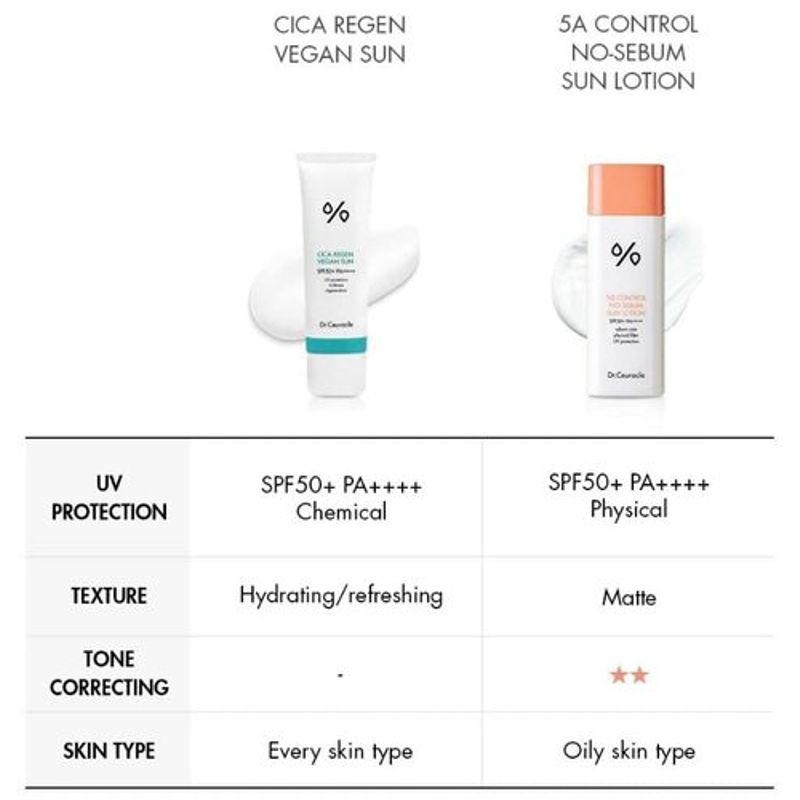 [Dr.Ceuracle] *renewal* 5a Control No-Sebum Sun Lotion 50ml