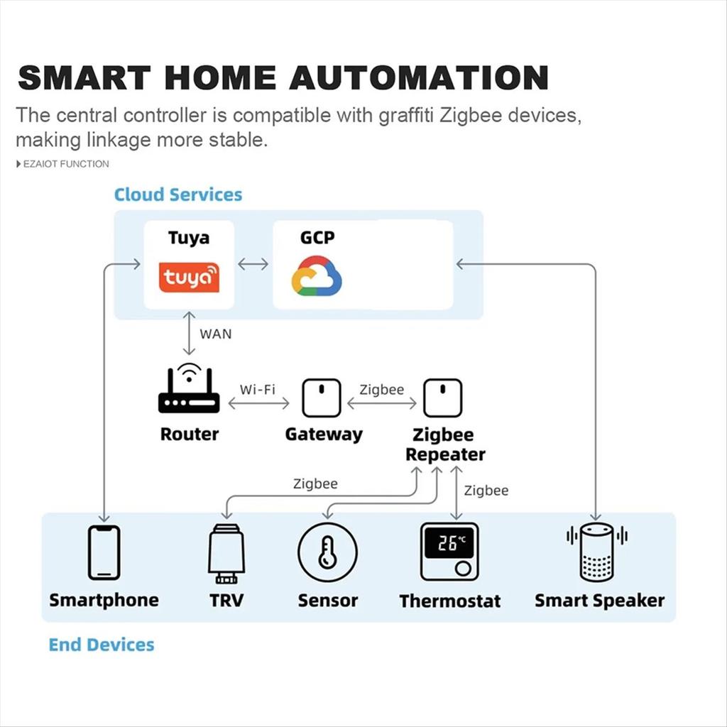 Tuya ZigBee3.0 Signal Repeater Zigbee Gateway Signal Amplifier Extender for Smart Home Devices Smart Automation EU PLUG