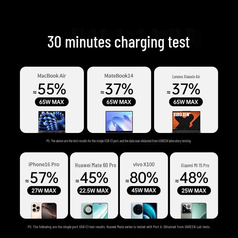 Ugreen T650 65W GaN Smart Power Strip with 10 Ports