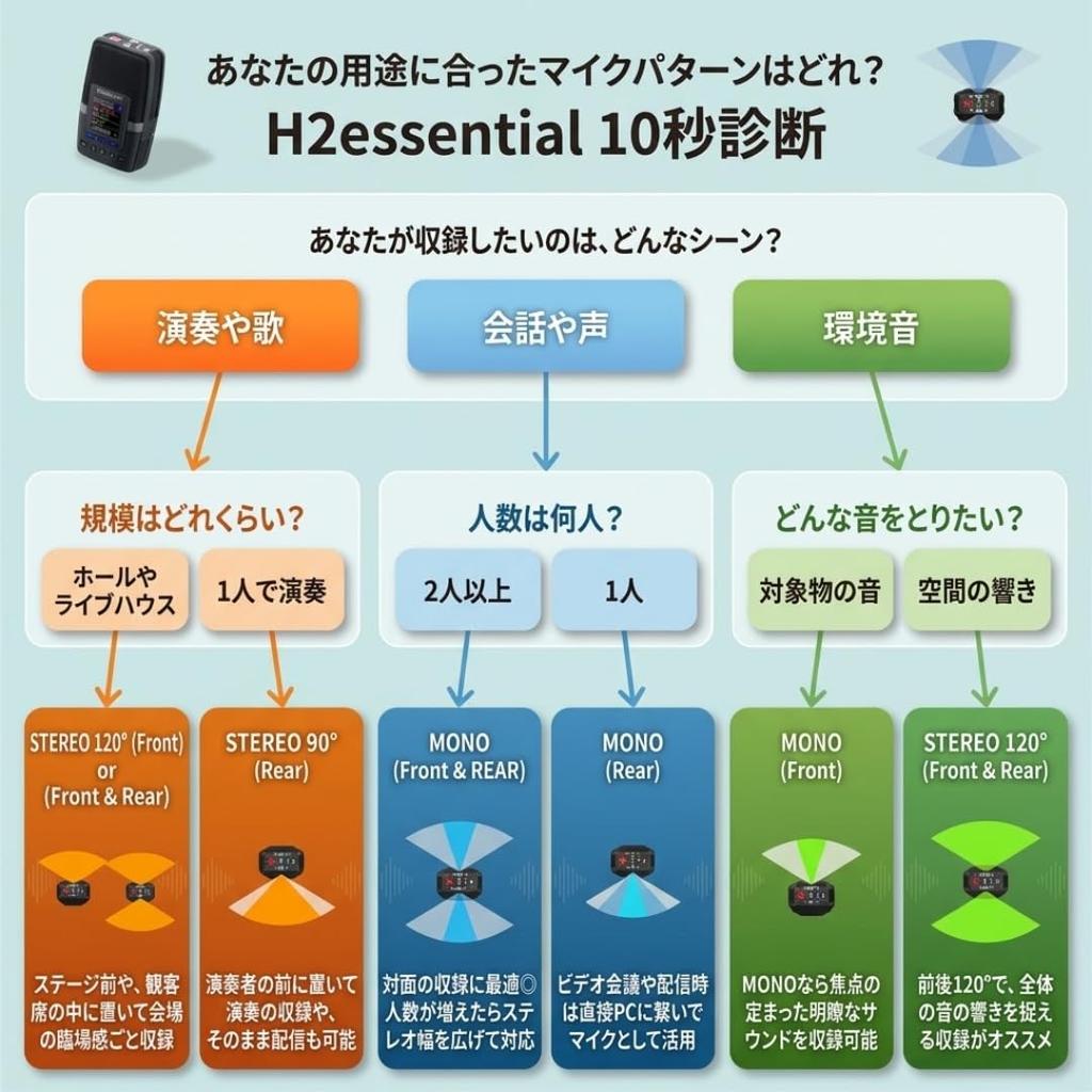 ZOOM H2 Essential Handy Float for Interviews and ASMR Recorder, 32-bit Recording, Standalone,