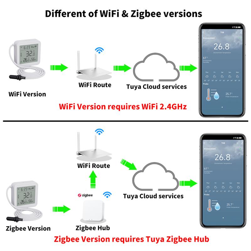 Tuya Zigbee WiFi Temperature Humidity Sensor 1M External Sensor Cable Probe APP Remote Control Work With SmartLife Yandex Alexa