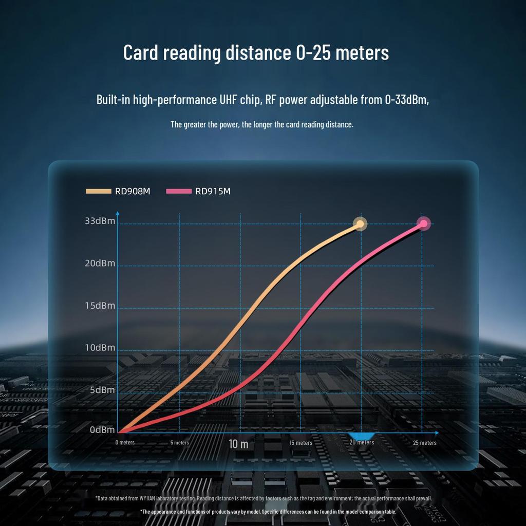 WYUAN E710 Ultra-High Frequency Long-Range RFID Reader/Writer