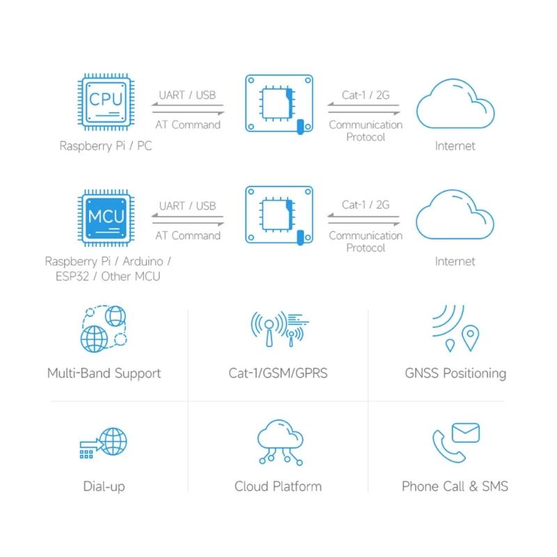 A7670E Expansion Board Cat1/GPRS/GNSS HAT Module Cat1 Networking Communication
