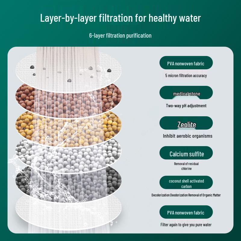 Universal Rotating Faucet & Shower Filter - Anti-Splash, Removable, Washable, Six-Layer Purification.