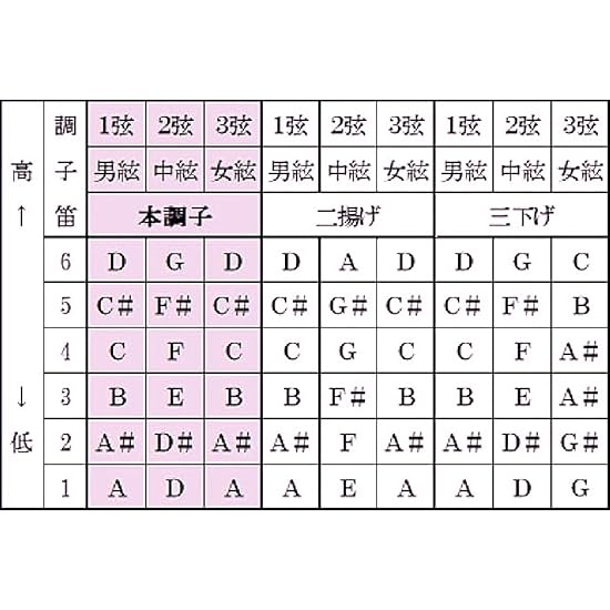 Accordatore per Shamisen, Accordatura, Ukulele, Sanshin, Clip-on