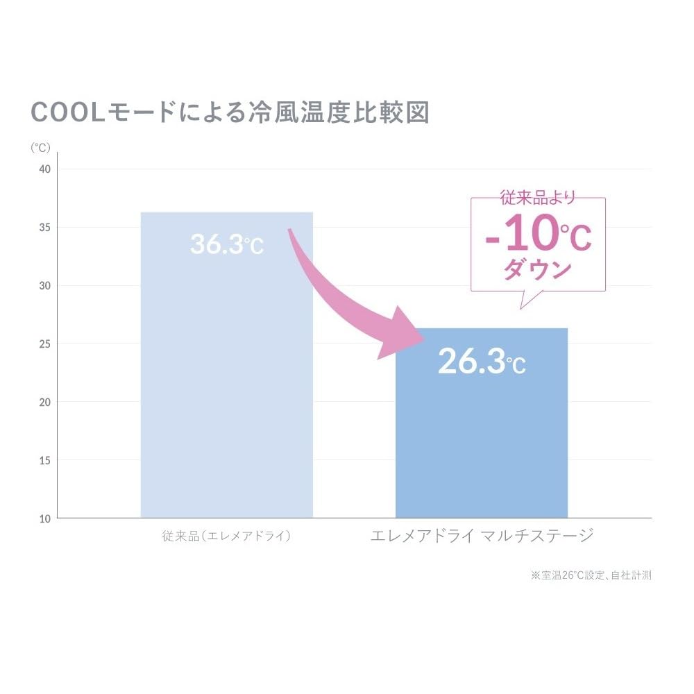 Create Ion Elemare Dry Multi Stage