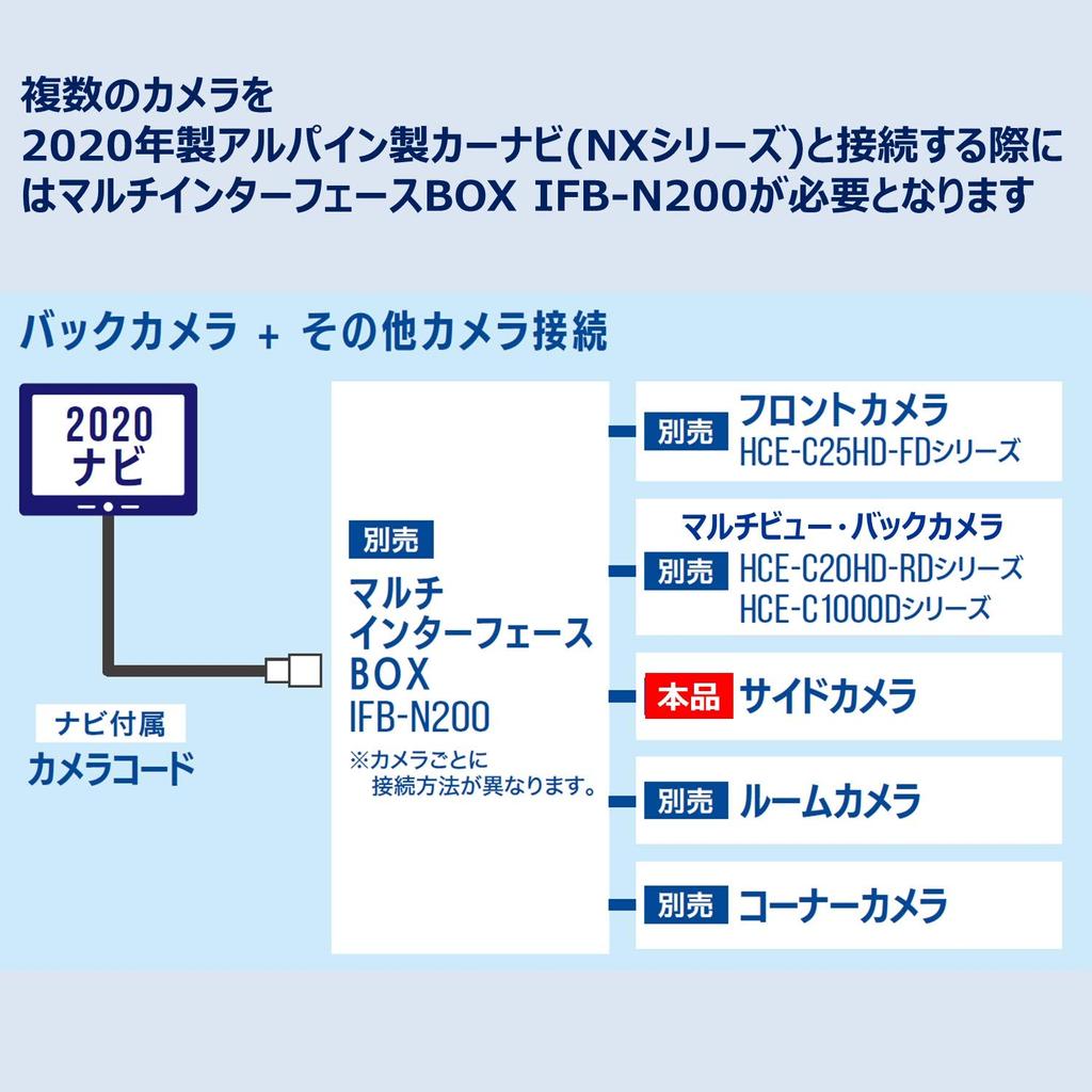 Alpine Side Camera for Toyota 30 Series HCE-CS20HD-AV Multi-View Alphard/Vellfire (2015/1-2019/12)