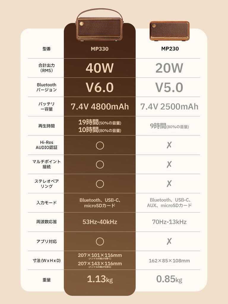 EDIFIER MP330 Portable Bluetooth Compact and Summer Gold Award Award Wired 19 Hours of Music Bluetooth SD and App MDF Retro Design with Brown Speaker,