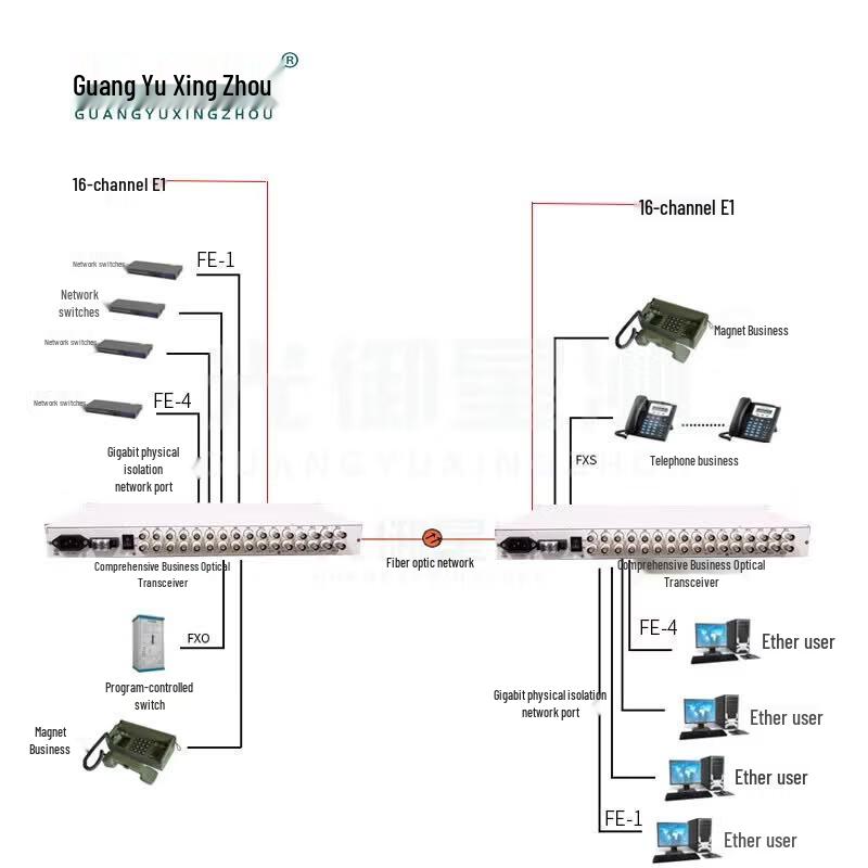 Guangyu Xingzhou GY-16E14FE4P Multi-service Optical Transceiver