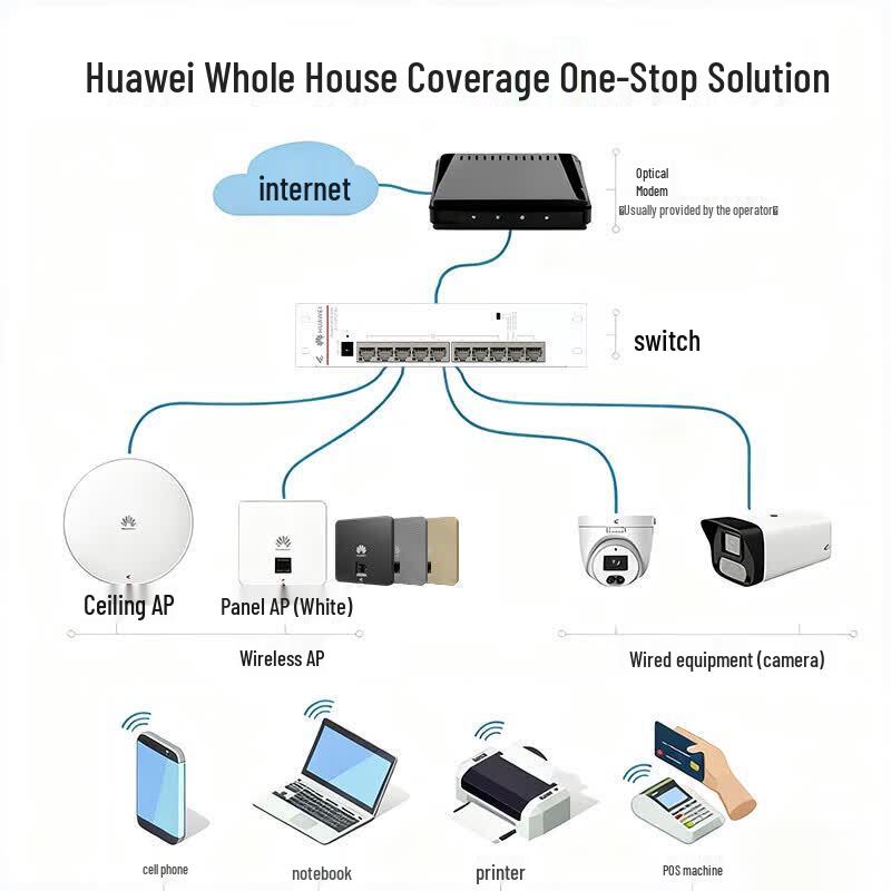 Huawei Whole Home WiFi 6 Enterprise AP & PoE Switch Kit (CN version)