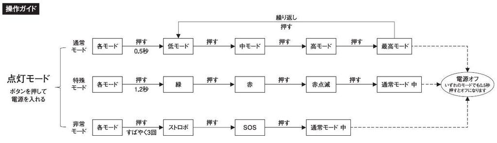 NICRON LED Handy Clip Chest Mountain B71Pro Light, L-Shaped, Swivel, Rechargeable, Included, Magnet, Light, Small, Hands-Free, Compact, Portable,