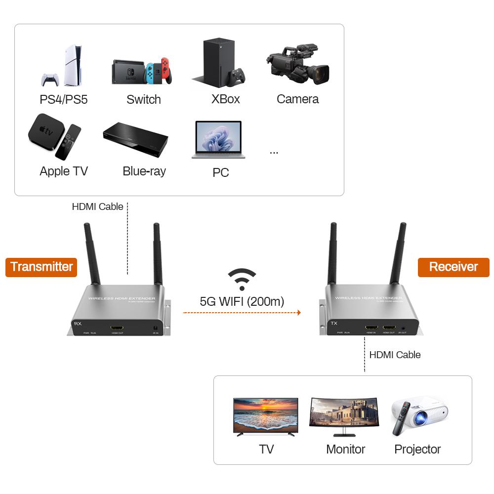 Extender 150M 200M 4K 1080P Wireless Hdmi Extender Video Transmitter Receiver 1X4 1X1 1X2 1X3 Hdmi Wireless Extender