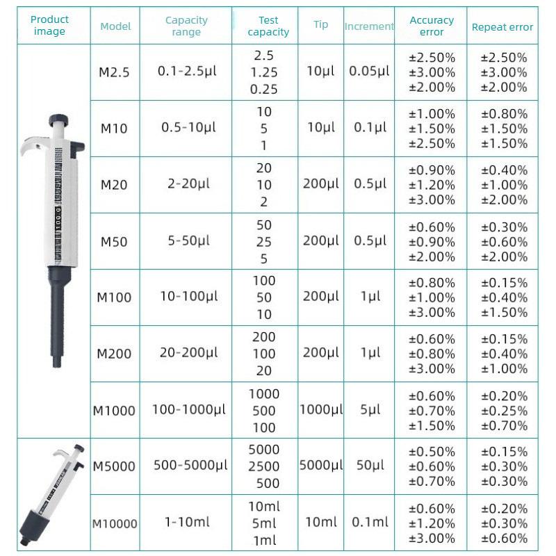 Single Channel Manual Continuously Adjustable Pipette Gun Laboratory Digital Micropipette Chemistry Lab Equipment