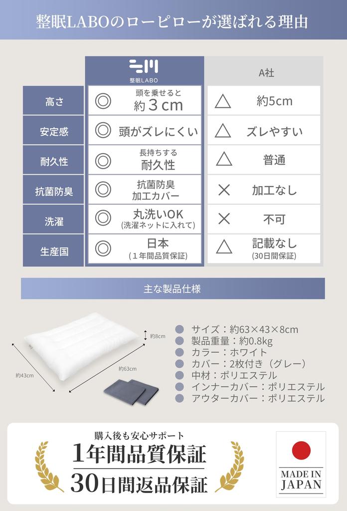 Thin, Low Pillow, 3cm Height Adjustable, Washable, Supports a Good Night's Sleep, 60x40cm, White (includes Two Gray Covers) [Made In Japan]