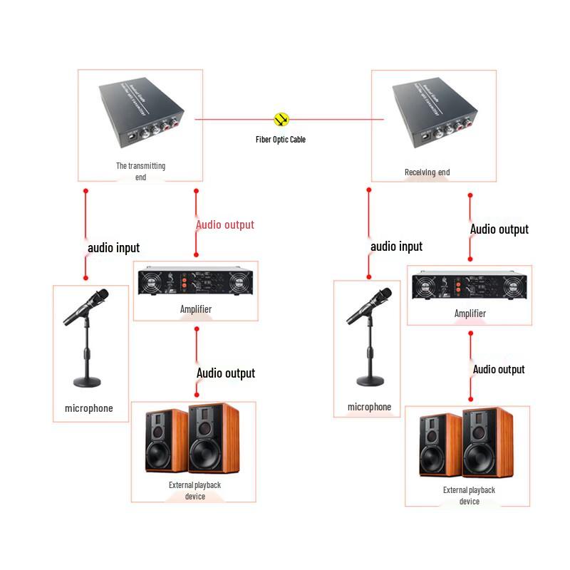 Kunyu 2-Channel Bidirectional Audio Fiber Optic Transceiver