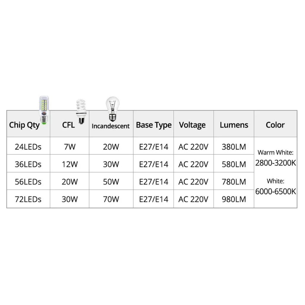 HOMZY E27 LED Lamp E14 LED SMD 5730 220V Corn Light Bulbs 24 36 56 72 LEDs Lamparas LED Chandelie For Home Decoration Ampoule Led Light
